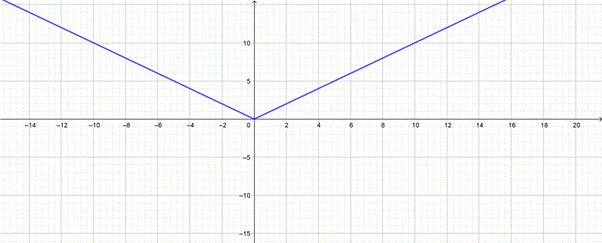 PRECALCULUS:GRAPHICAL,...-NASTA ED., Chapter 1.3, Problem 53E 