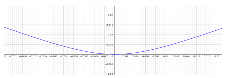 PRECALCULUS:GRAPHICAL,...-NASTA ED., Chapter 1.3, Problem 54E 