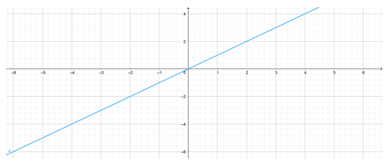 PRECALCULUS:GRAPHICAL,...-NASTA ED., Chapter 1.3, Problem 55E 