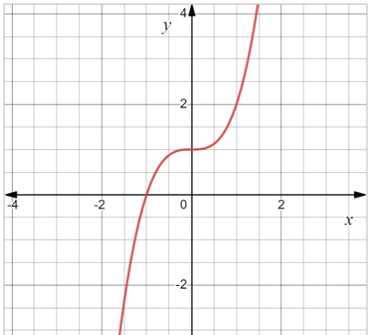 PRECALCULUS:GRAPHICAL,...-NASTA ED., Chapter 1.3, Problem 6E , additional homework tip  2