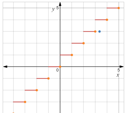 PRECALCULUS:...COMMON CORE ED.-W/ACCESS, Chapter 1.3, Problem 7E , additional homework tip  2