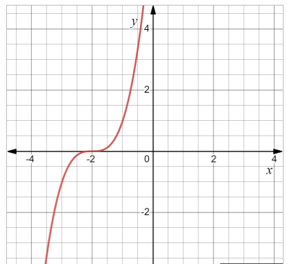 PRECALCULUS:GRAPHICAL,...-NASTA ED., Chapter 1.3, Problem 9E , additional homework tip  2