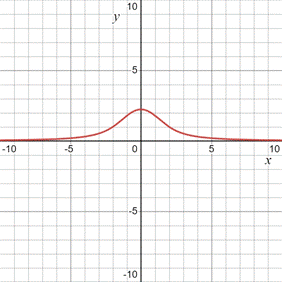 PRECALCULUS:GRAPHICAL,...-NASTA ED., Chapter 1.4, Problem 55E , additional homework tip  1