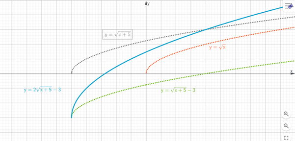 PRECALCULUS:GRAPHICAL,...-NASTA ED., Chapter 1.6, Problem 28E , additional homework tip  2