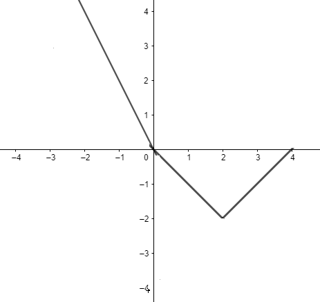 PRECALCULUS:GRAPHICAL,...-NASTA ED., Chapter 1.6, Problem 52E , additional homework tip  2