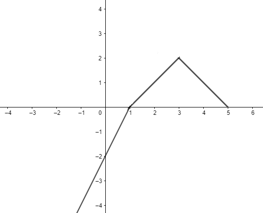 PRECALCULUS:GRAPHICAL,...-NASTA ED., Chapter 1.6, Problem 54E , additional homework tip  2