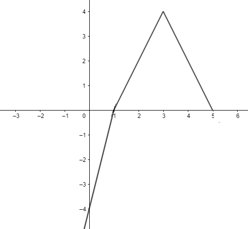 PRECALCULUS:GRAPHICAL,...-NASTA ED., Chapter 1.6, Problem 54E , additional homework tip  3