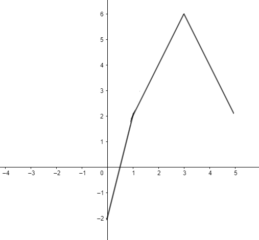 PRECALCULUS:GRAPHICAL,...-NASTA ED., Chapter 1.6, Problem 54E , additional homework tip  4