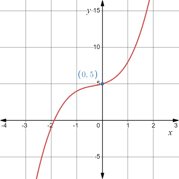 PRECALCULUS:GRAPHICAL,...-NASTA ED., Chapter 2, Problem 19RE 