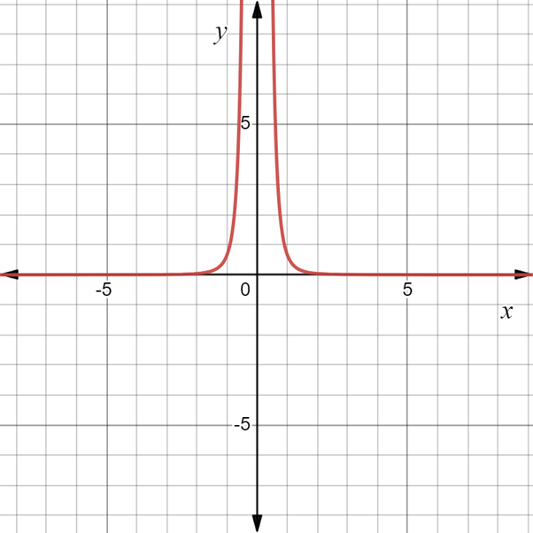 PRECALCULUS:GRAPHICAL,...-NASTA ED., Chapter 2, Problem 28RE 