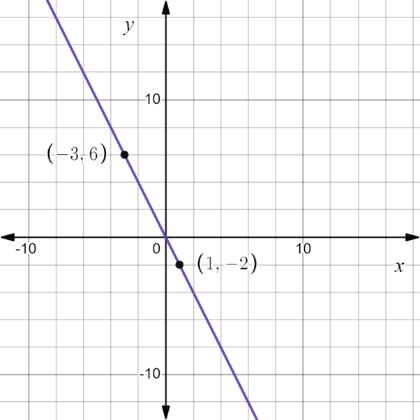 PRECALCULUS:GRAPHICAL,...-NASTA ED., Chapter 2, Problem 2RE 