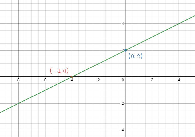 PRECALCULUS:GRAPHICAL,...-NASTA ED., Chapter 2.1, Problem 12E 