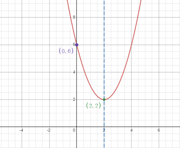 PRECALCULUS:GRAPHICAL,...-NASTA ED., Chapter 2.1, Problem 33E 