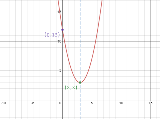 PRECALCULUS:GRAPHICAL,...-NASTA ED., Chapter 2.1, Problem 34E 