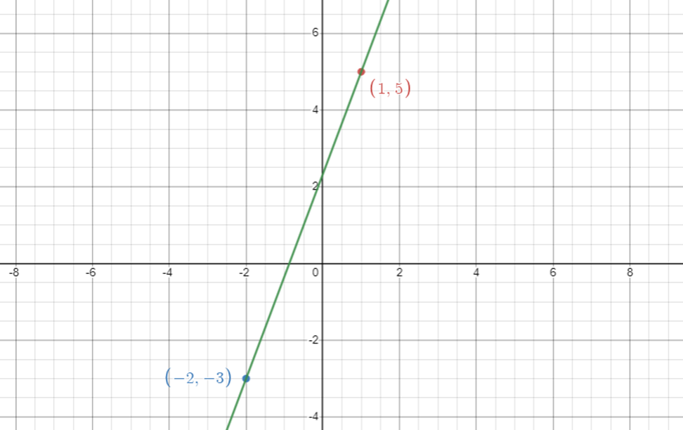 PRECALCULUS:GRAPHICAL,...-NASTA ED., Chapter 2.1, Problem 4QR 