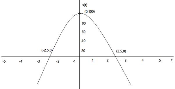 PRECALCULUS:GRAPHICAL,...-NASTA ED., Chapter 2.1, Problem 71E , additional homework tip  1