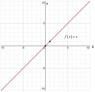 PRECALCULUS:GRAPHICAL,...-NASTA ED., Chapter 2.1, Problem 73E 