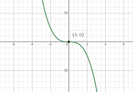 PRECALCULUS:GRAPHICAL,...-NASTA ED., Chapter 2.2, Problem 28E 