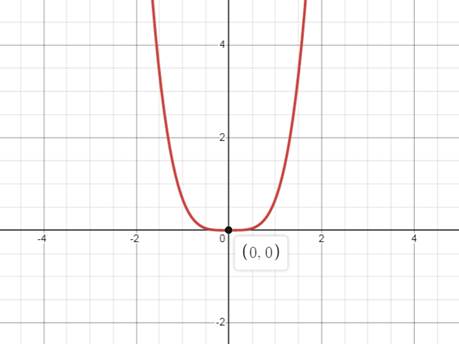 PRECALCULUS:GRAPHICAL,...-NASTA ED., Chapter 2.2, Problem 31E 