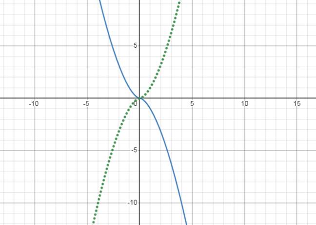 PRECALCULUS:GRAPHICAL,...-NASTA ED., Chapter 2.2, Problem 40E , additional homework tip  2