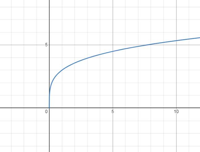 PRECALCULUS:GRAPHICAL,...-NASTA ED., Chapter 2.2, Problem 43E 