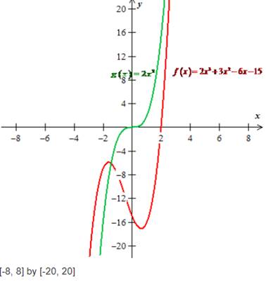 PRECALCULUS:GRAPHICAL,...-NASTA ED., Chapter 2.3, Problem 15E , additional homework tip  1