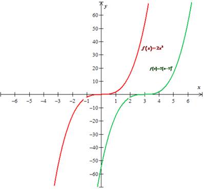 PRECALCULUS:GRAPHICAL,...-NASTA ED., Chapter 2.3, Problem 1E 