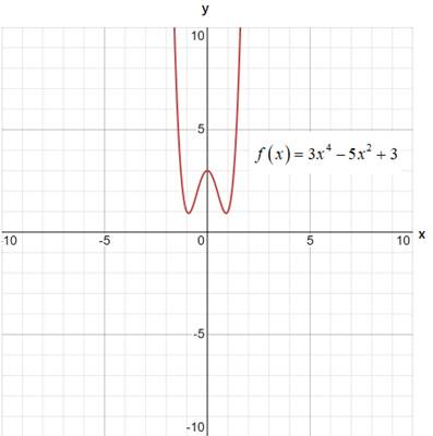 PRECALCULUS:GRAPHICAL,...-NASTA ED., Chapter 2.3, Problem 25E 