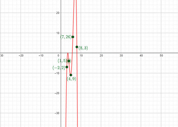 PRECALCULUS:GRAPHICAL,...-NASTA ED., Chapter 2.3, Problem 59E 