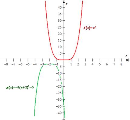 PRECALCULUS:GRAPHICAL,...-NASTA ED., Chapter 2.3, Problem 5E 