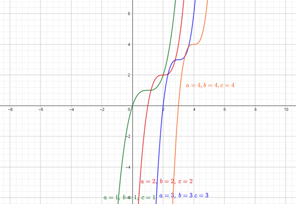 PRECALCULUS:GRAPHICAL,...-NASTA ED., Chapter 2.3, Problem 81E , additional homework tip  2