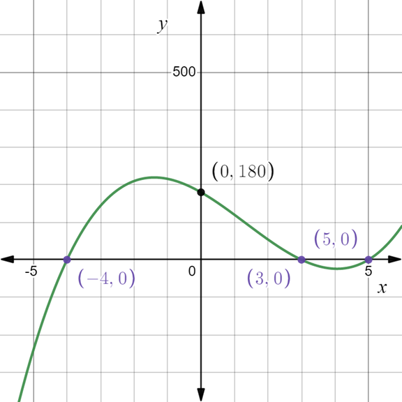 PRECALCULUS:GRAPHICAL,...-NASTA ED., Chapter 2.4, Problem 31E 