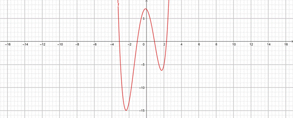 PRECALCULUS:GRAPHICAL,...-NASTA ED., Chapter 2.4, Problem 79E 