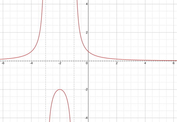 PRECALCULUS:GRAPHICAL,...-NASTA ED., Chapter 2.6, Problem 38E 