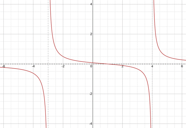 PRECALCULUS:GRAPHICAL,...-NASTA ED., Chapter 2.6, Problem 39E 