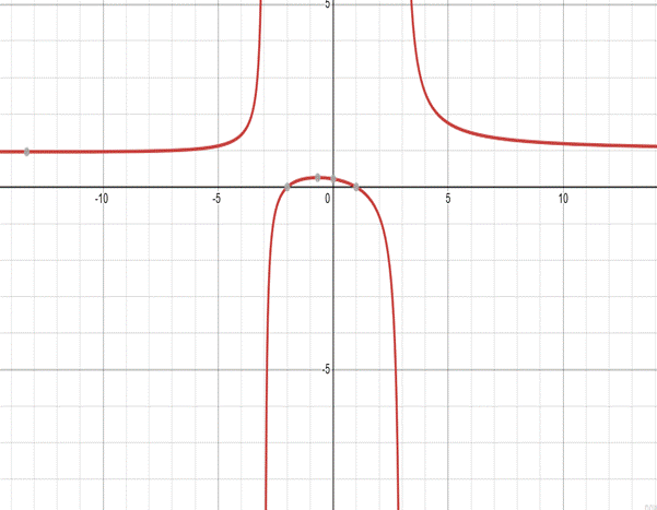 PRECALCULUS:GRAPHICAL,...-NASTA ED., Chapter 2.6, Problem 41E 