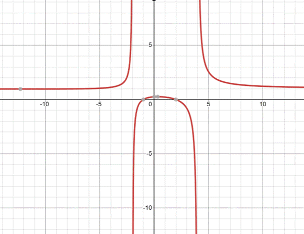 PRECALCULUS:GRAPHICAL,...-NASTA ED., Chapter 2.6, Problem 42E 