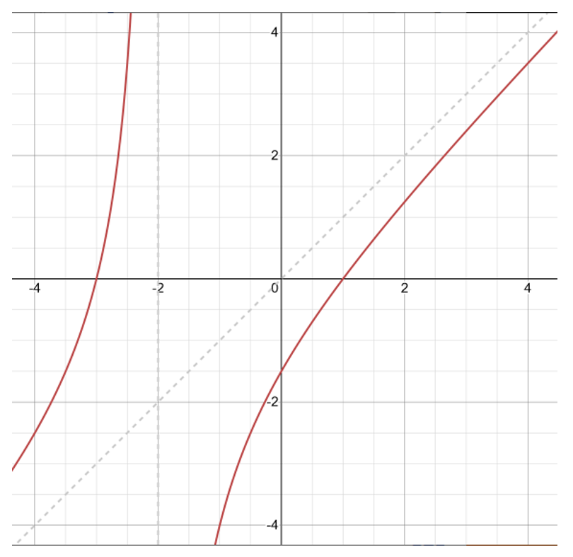 PRECALCULUS:GRAPHICAL,...-NASTA ED., Chapter 2.6, Problem 43E , additional homework tip  2