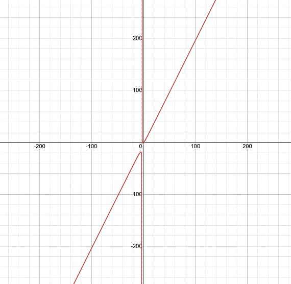 PRECALCULUS:GRAPHICAL,...-NASTA ED., Chapter 2.6, Problem 46E , additional homework tip  3