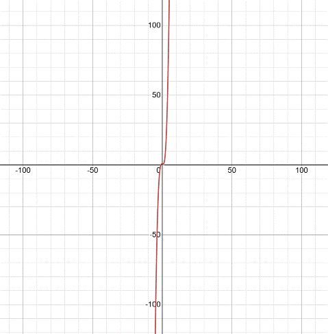 PRECALCULUS:GRAPHICAL,...-NASTA ED., Chapter 2.6, Problem 50E , additional homework tip  3