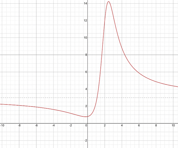 PRECALCULUS:GRAPHICAL,...-NASTA ED., Chapter 2.6, Problem 51E , additional homework tip  2