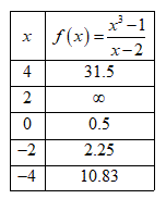 PRECALCULUS:GRAPHICAL,...-NASTA ED., Chapter 2.6, Problem 53E , additional homework tip  2