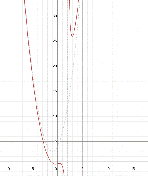 PRECALCULUS:GRAPHICAL,...-NASTA ED., Chapter 2.6, Problem 53E , additional homework tip  3