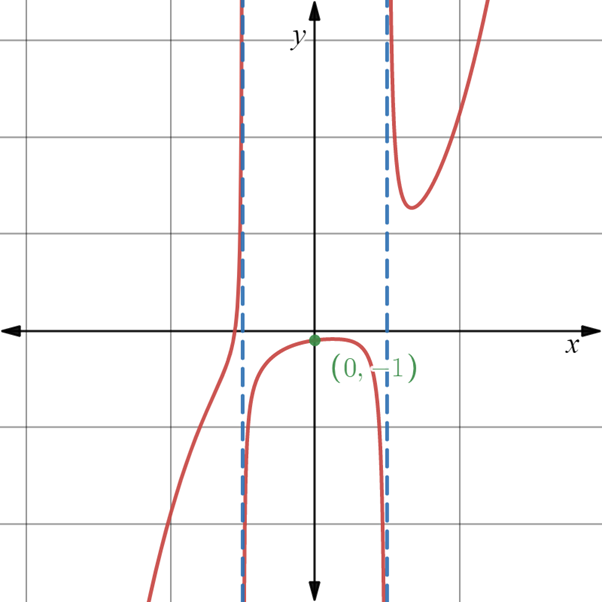 PRECALCULUS:GRAPHICAL,...-NASTA ED., Chapter 2.6, Problem 58E 