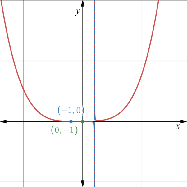 PRECALCULUS:GRAPHICAL,...-NASTA ED., Chapter 2.6, Problem 60E 