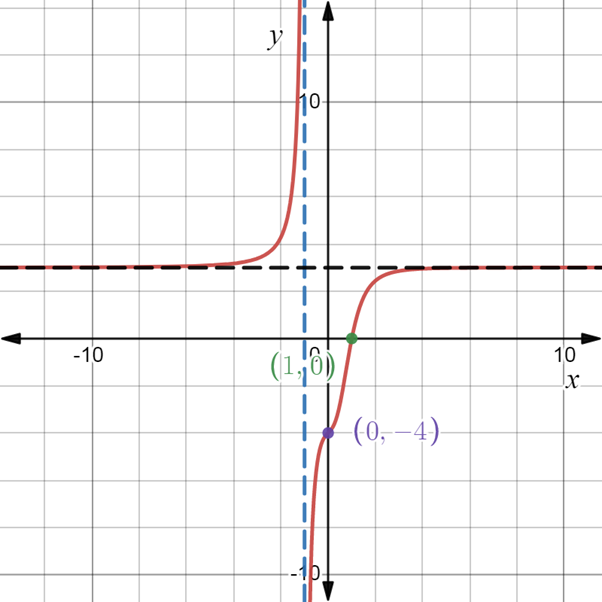 PRECALCULUS:GRAPHICAL,...-NASTA ED., Chapter 2.6, Problem 62E 