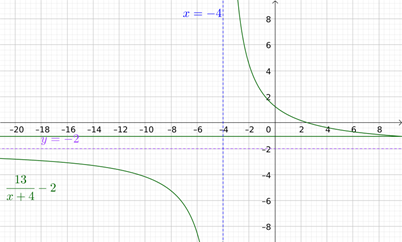 PRECALCULUS:GRAPHICAL,...-NASTA ED., Chapter 2.6, Problem 9E , additional homework tip  1