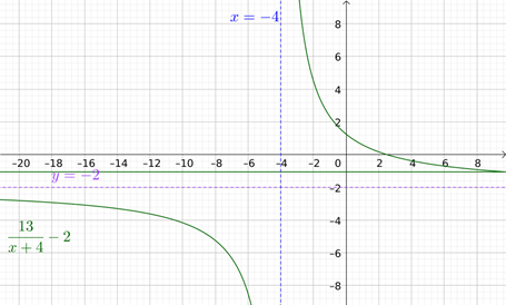 PRECALCULUS:GRAPHICAL,...-NASTA ED., Chapter 2.6, Problem 9E , additional homework tip  2