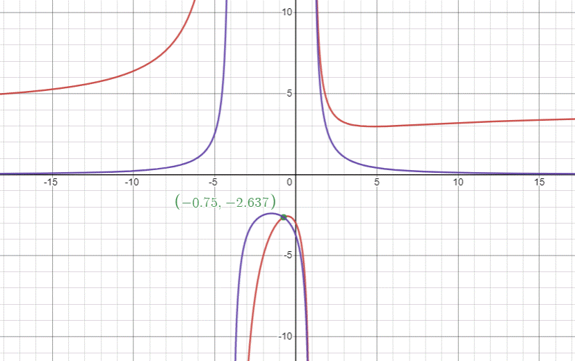 PRECALCULUS:GRAPHICAL,...-NASTA ED., Chapter 2.7, Problem 14E 