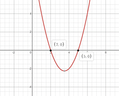 PRECALCULUS:GRAPHICAL,...-NASTA ED., Chapter 2.7, Problem 7E 